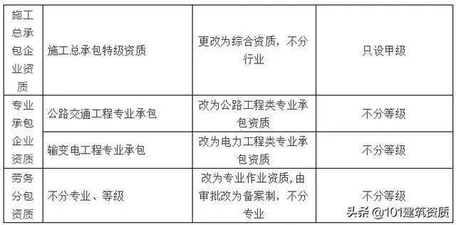 大改！幕墻工程專業(yè)資質(zhì)，將合并到“建筑工程類”資質(zhì)中(圖6)