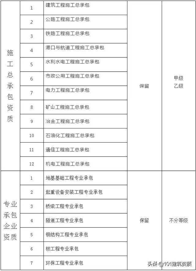 大改！幕墻工程專業(yè)資質(zhì)，將合并到“建筑工程類”資質(zhì)中(圖10)